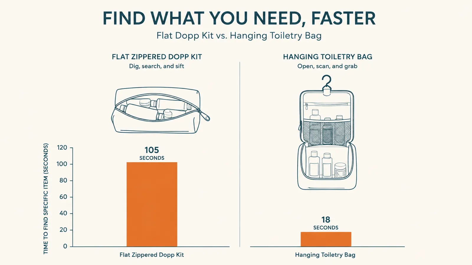 Chart comparing time spent finding items in a dopp kit versus a hanging toiletry bag