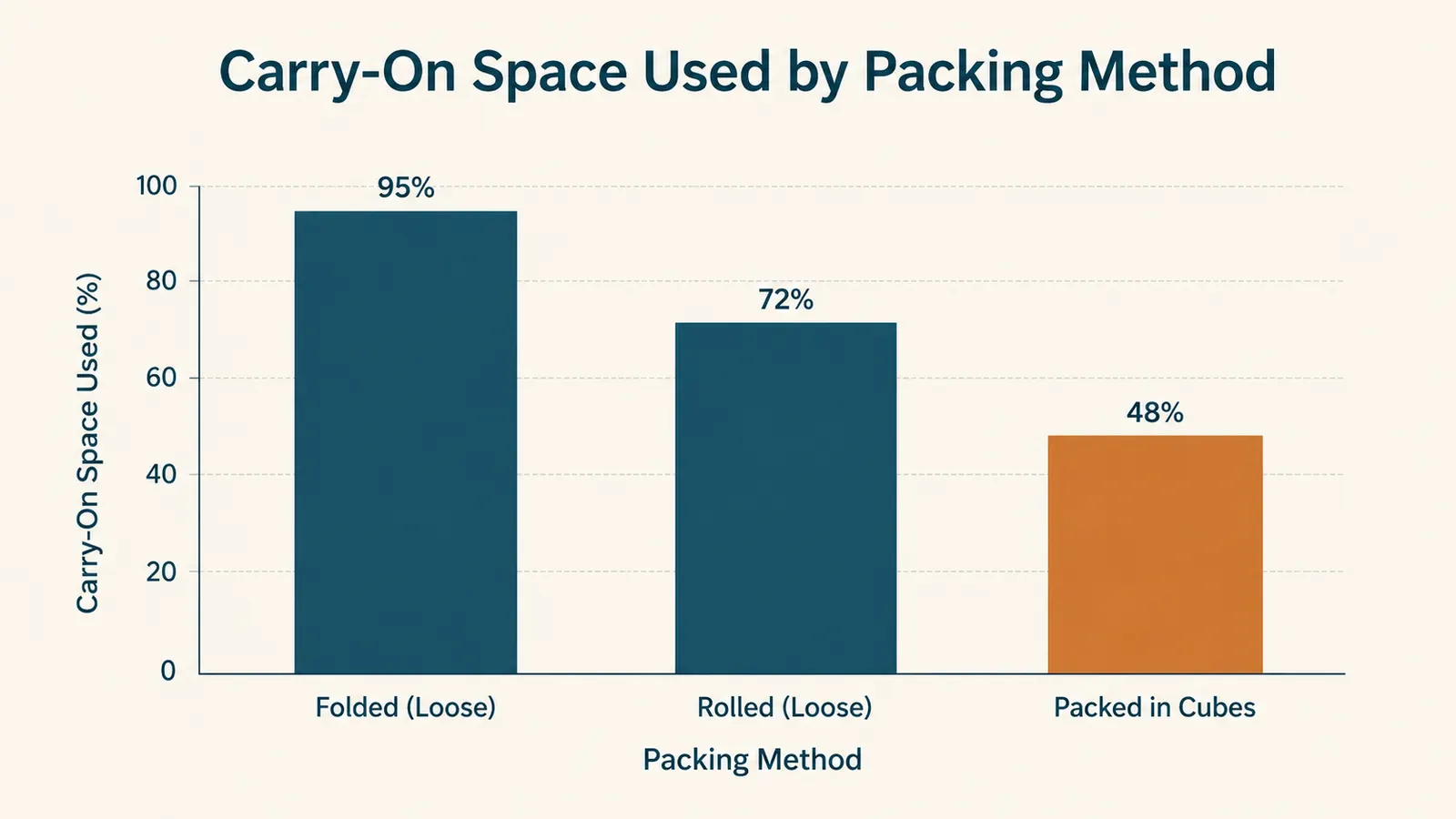 Bar chart comparing suitcase volume used with folded clothes, rolled clothes, and packing cubes