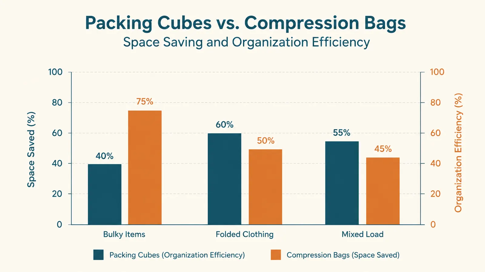 Bar chart comparing percentage of usable suitcase volume saved by packing cubes versus compression bags across bulky items, folded clothing, and mixed loads