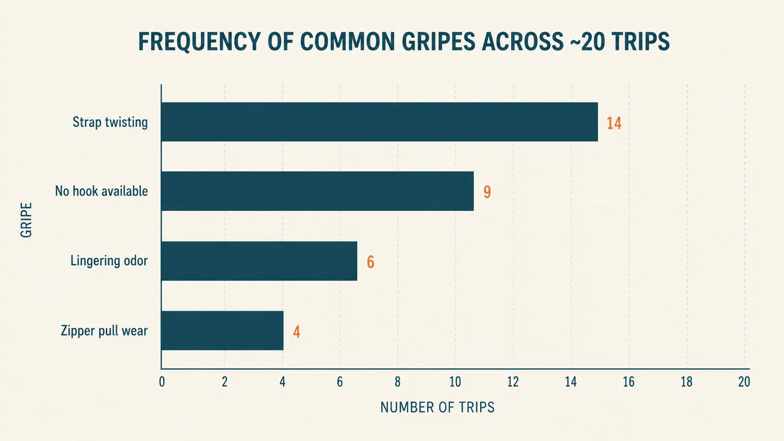 Chart comparing how often each common complaint about hanging toiletry bags showed up across a year of trips