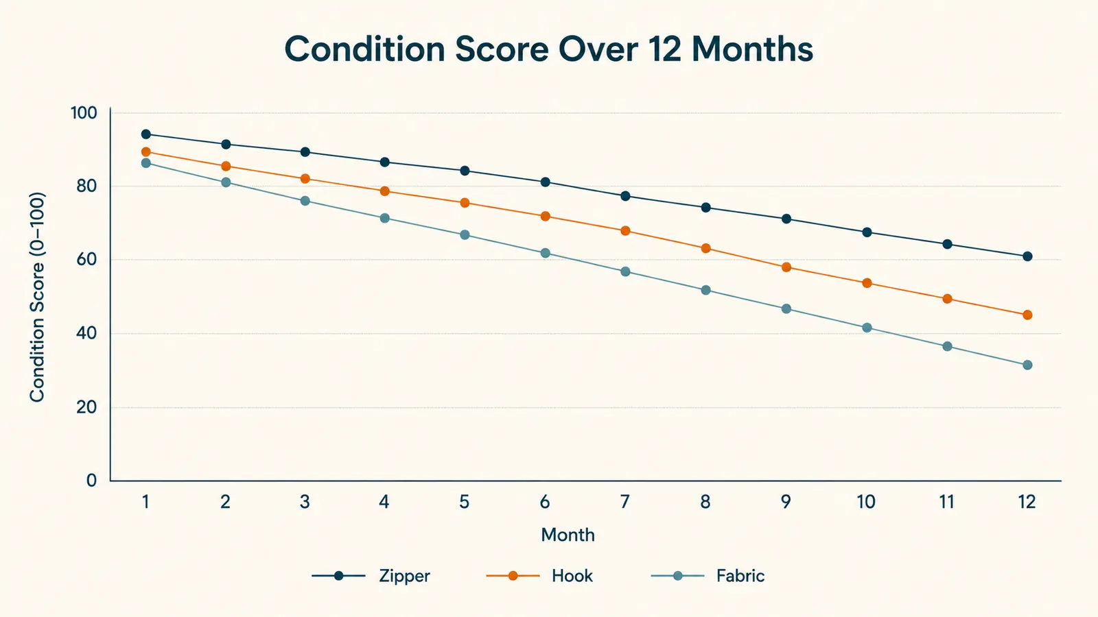 Chart showing wear and tear ratings on the toiletry bag's zippers, hook, and fabric across a 12-month span