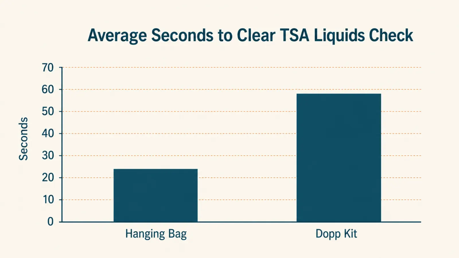 Bar chart comparing average time to clear TSA liquids screening with a hanging toiletry bag versus a stuffed dopp kit