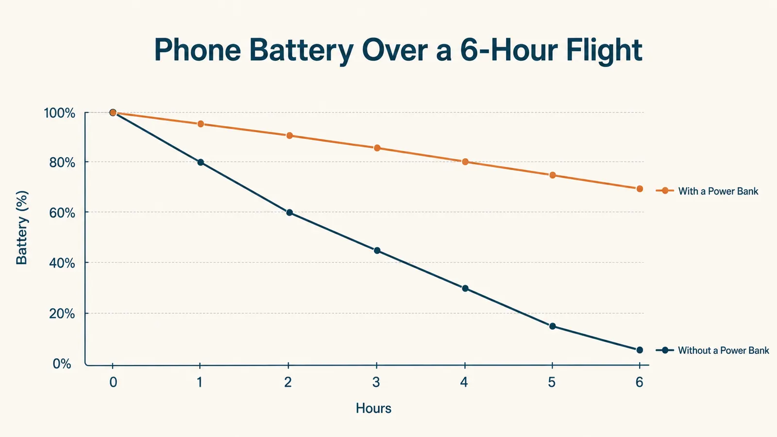 Chart comparing phone battery percentage over a six-hour flight with and without a power bank