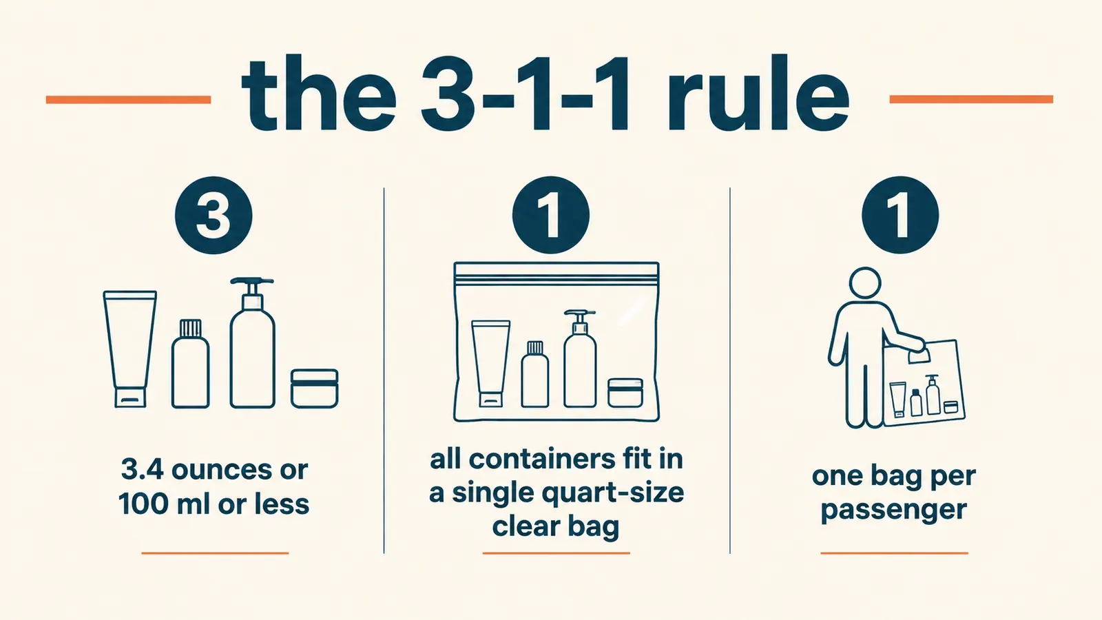 Chart illustrating the TSA 3-1-1 liquids rule for carry-on bags