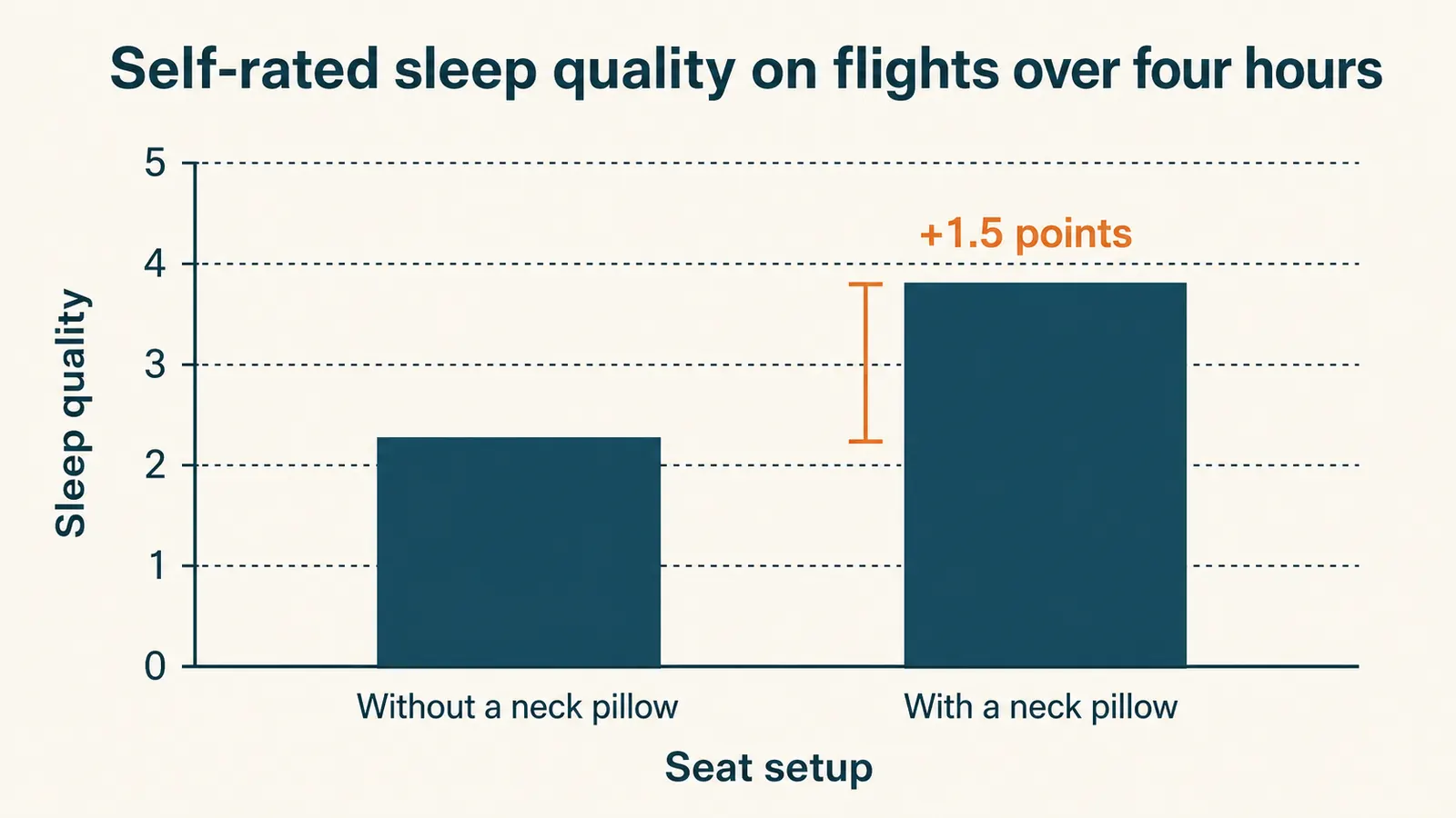 Chart comparing self-rated sleep quality on long flights with and without a neck pillow