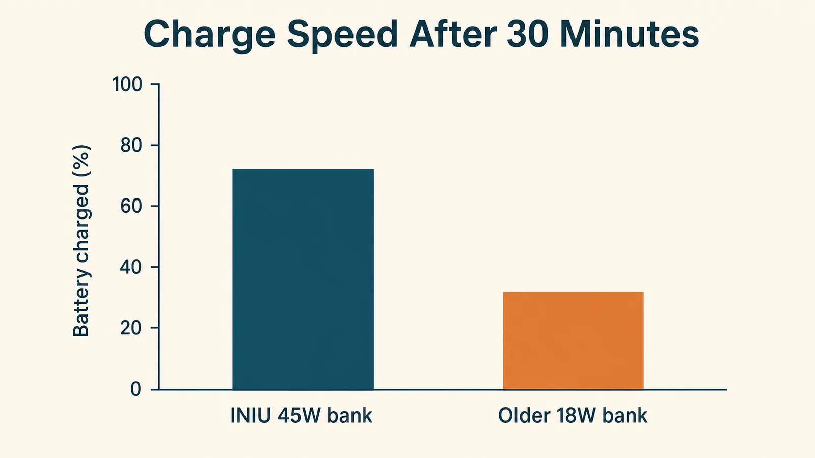 Bar chart comparing phone charge percentage over 30 minutes using the INIU 45W power bank versus an older 18W bank
