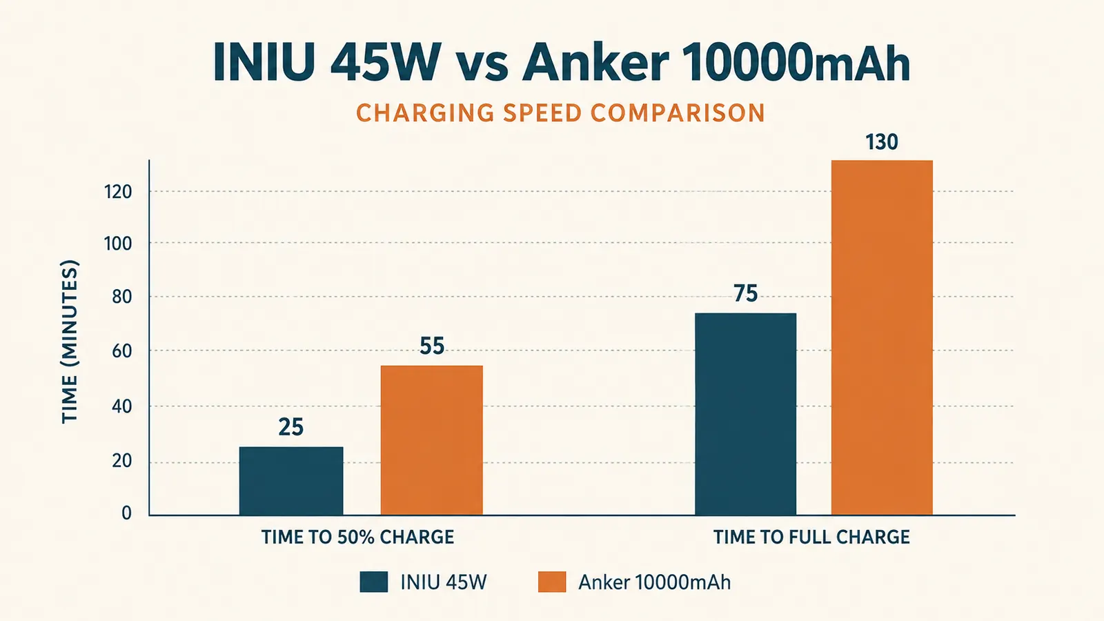 Bar chart comparing charge time to 50 percent and full charge for the INIU 45W power bank versus a standard Anker 10000mAh power bank