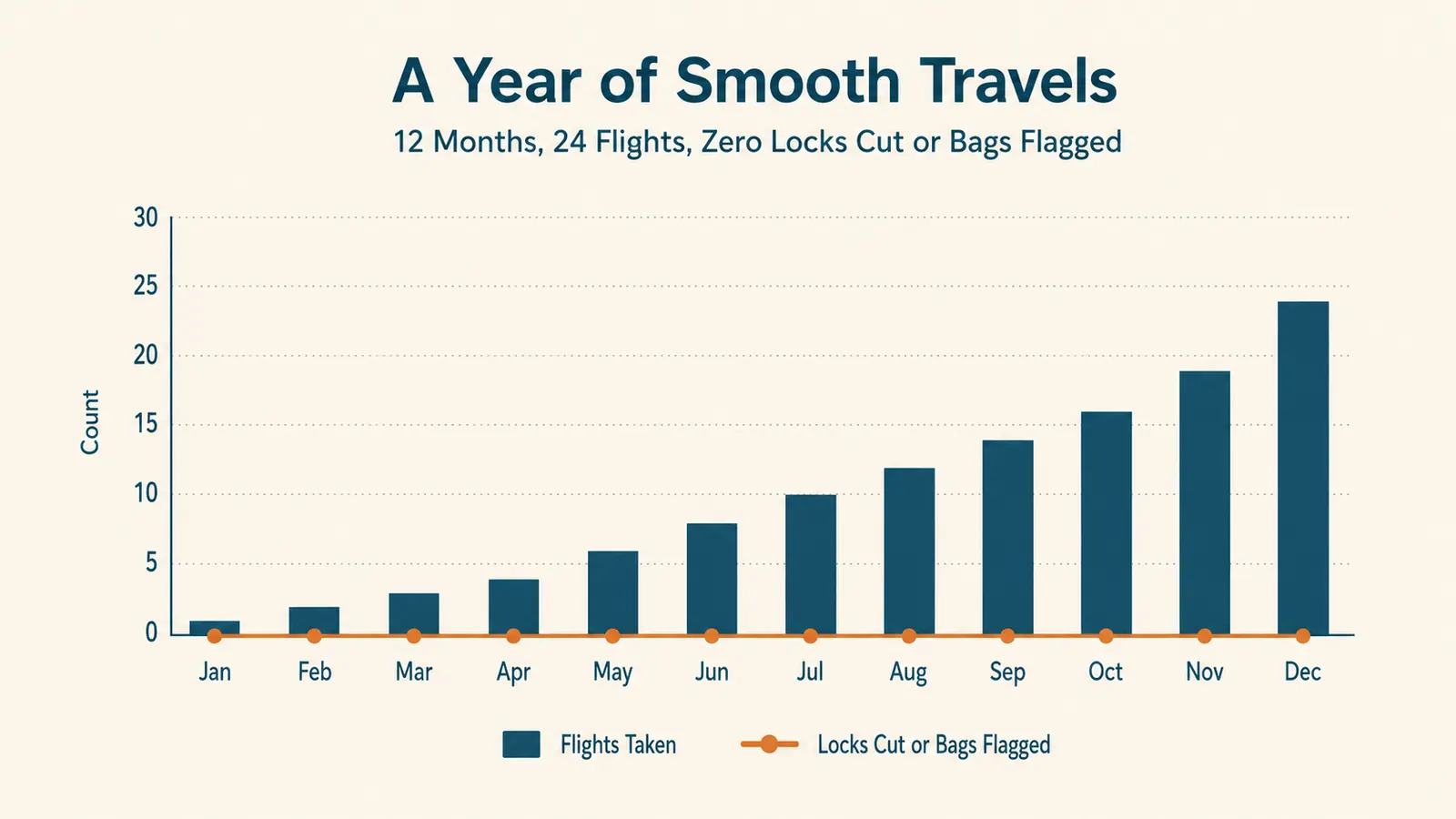 Chart showing checked-bag screenings passed without a cut lock over a 12-month period