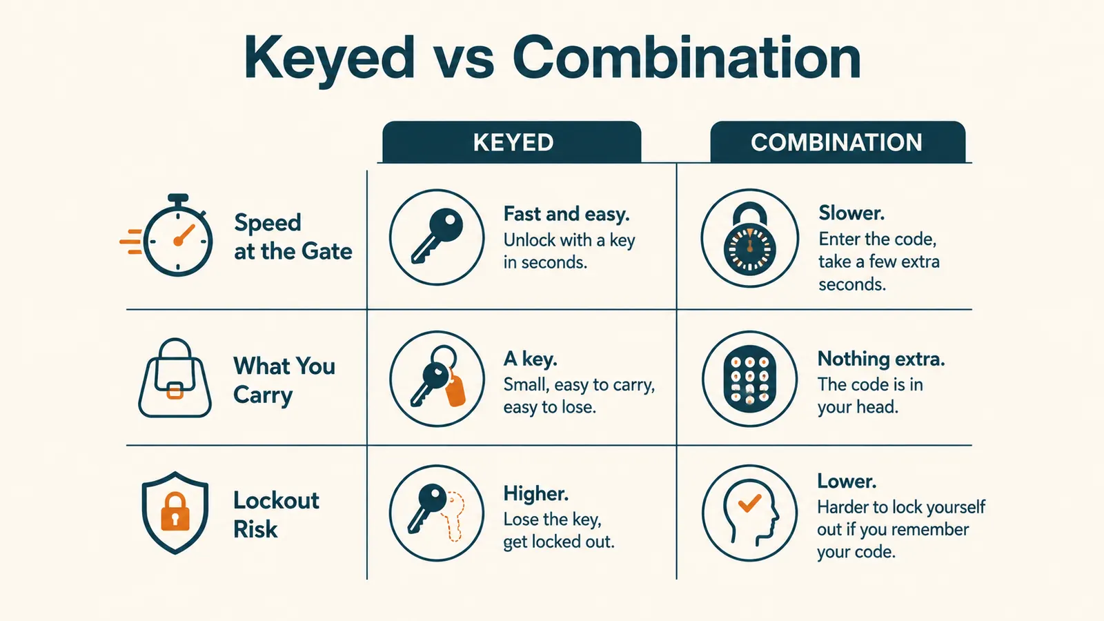 Simple side-by-side chart comparing key based and combination based luggage locks on speed, what you carry, and lockout risk